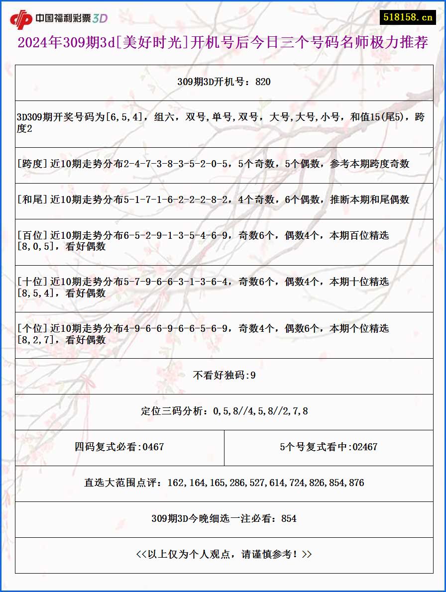 2024年309期3d[美好时光]开机号后今日三个号码名师极力推荐