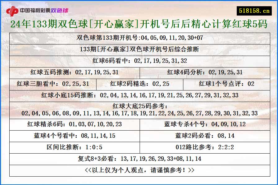 24年133期双色球[开心赢家]开机号后后精心计算红球5码