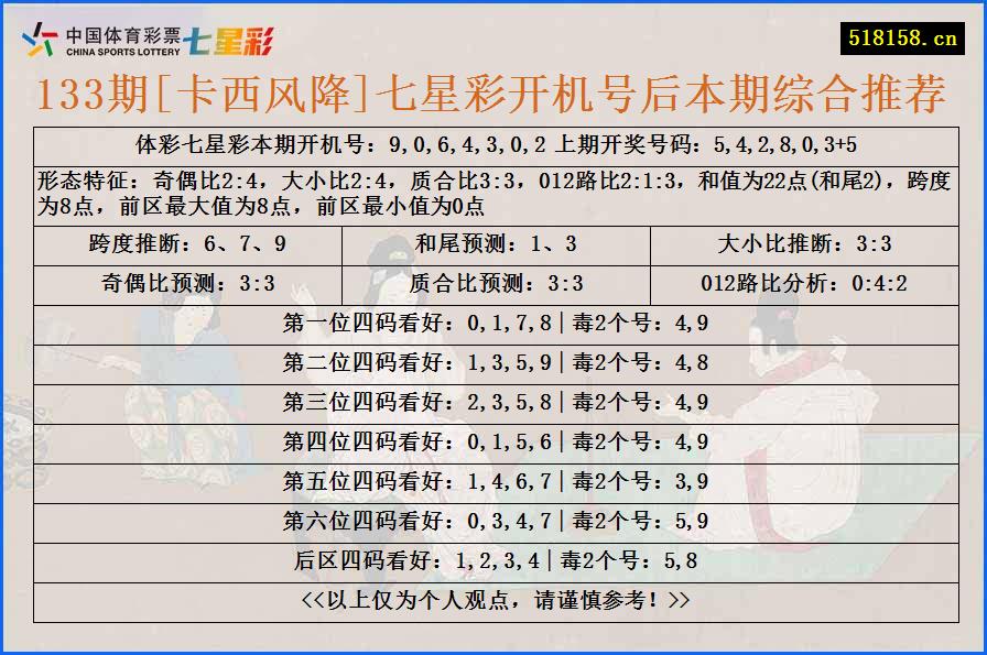 133期[卡西风降]七星彩开机号后本期综合推荐