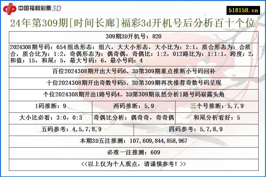 24年第309期[时间长廊]福彩3d开机号后分析百十个位