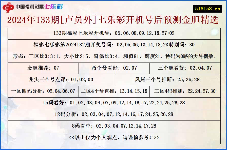 2024年133期[卢员外]七乐彩开机号后预测金胆精选