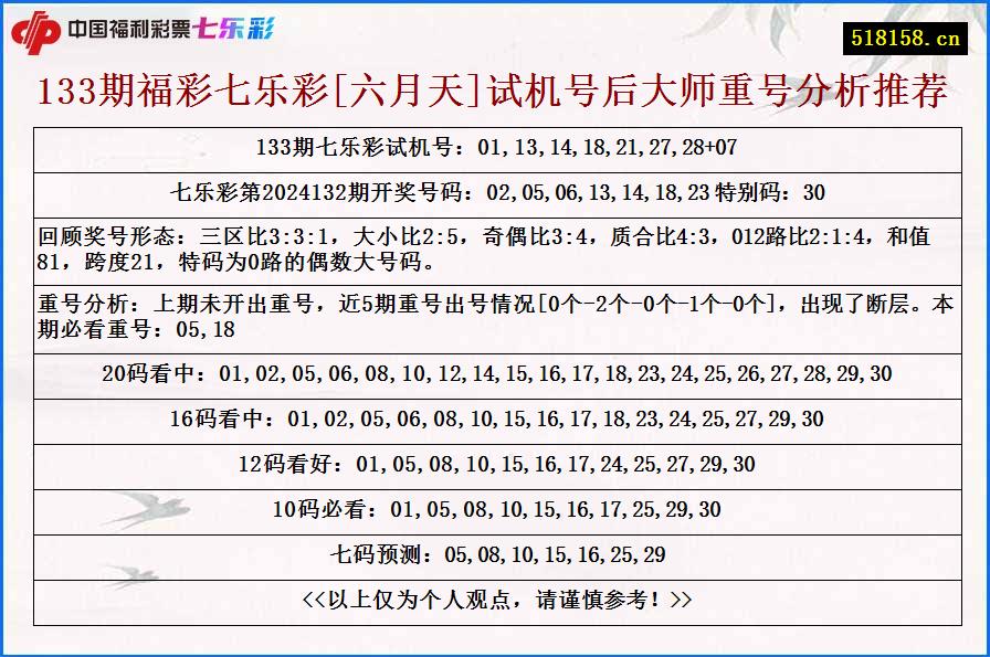 133期福彩七乐彩[六月天]试机号后大师重号分析推荐