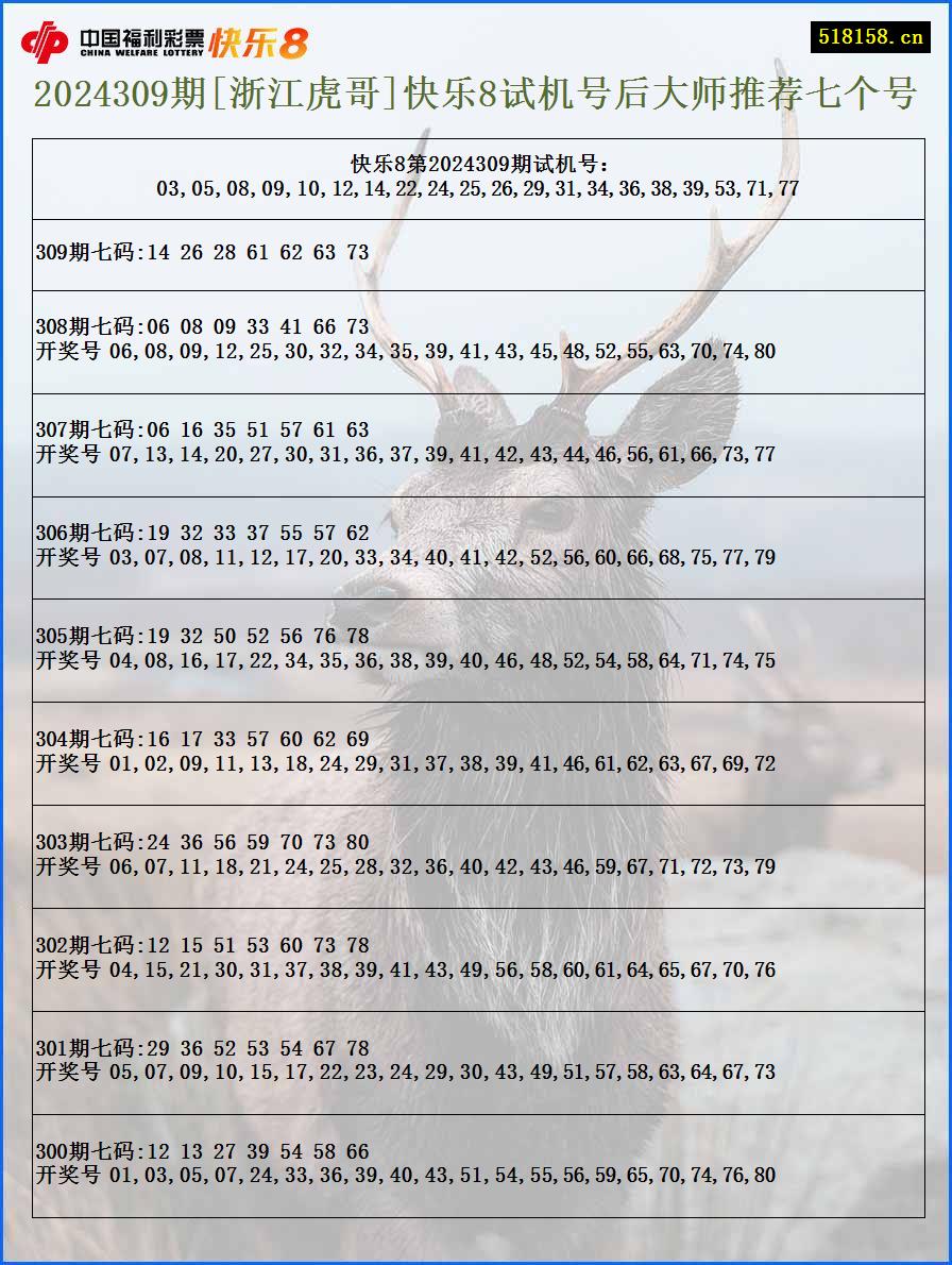 2024309期[浙江虎哥]快乐8试机号后大师推荐七个号