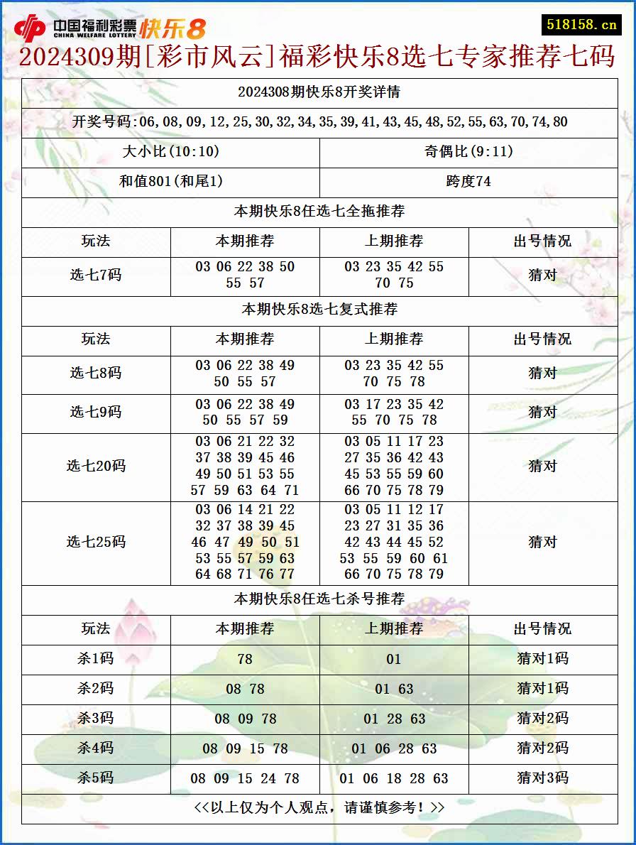 2024309期[彩市风云]福彩快乐8选七专家推荐七码