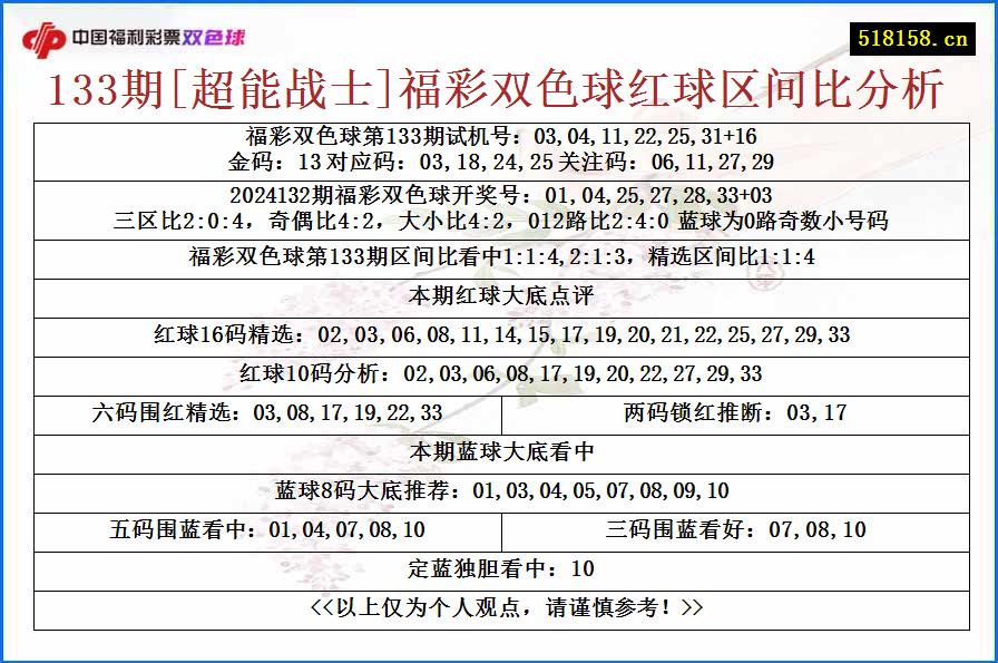 133期[超能战士]福彩双色球红球区间比分析