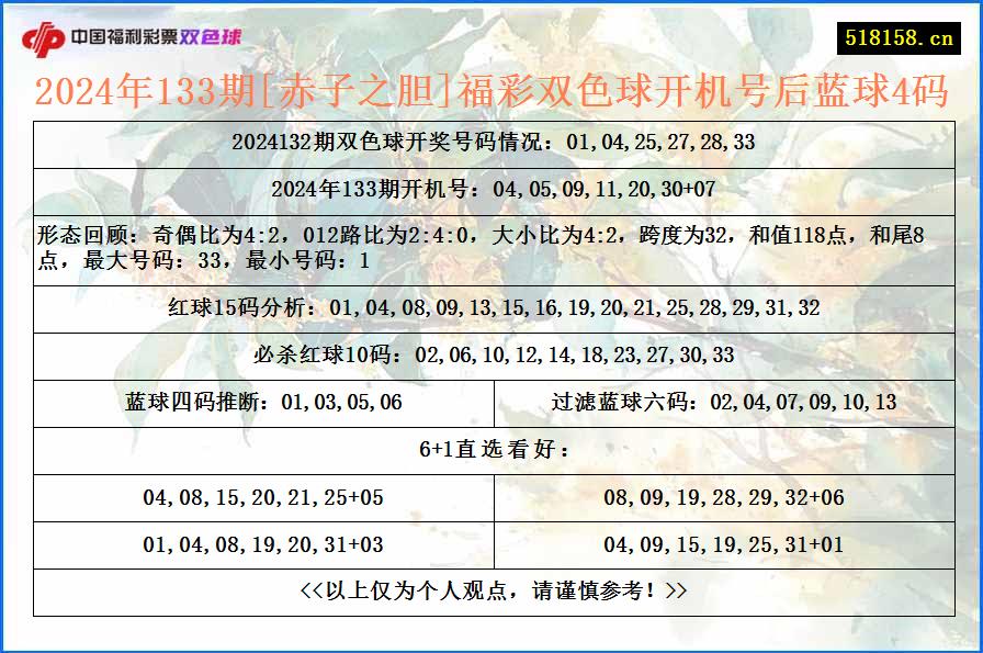 2024年133期[赤子之胆]福彩双色球开机号后蓝球4码