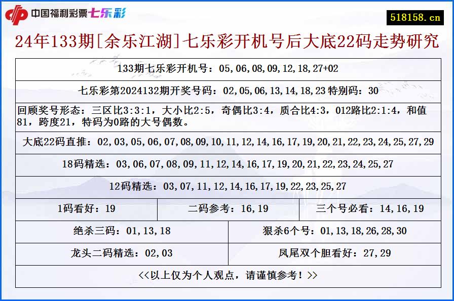 24年133期[余乐江湖]七乐彩开机号后大底22码走势研究