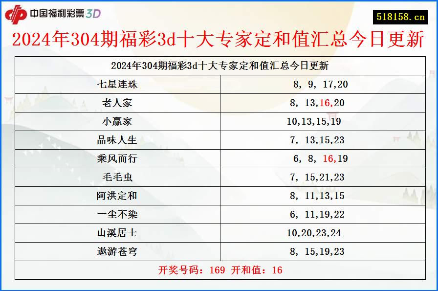 2024年304期福彩3d十大专家定和值汇总今日更新