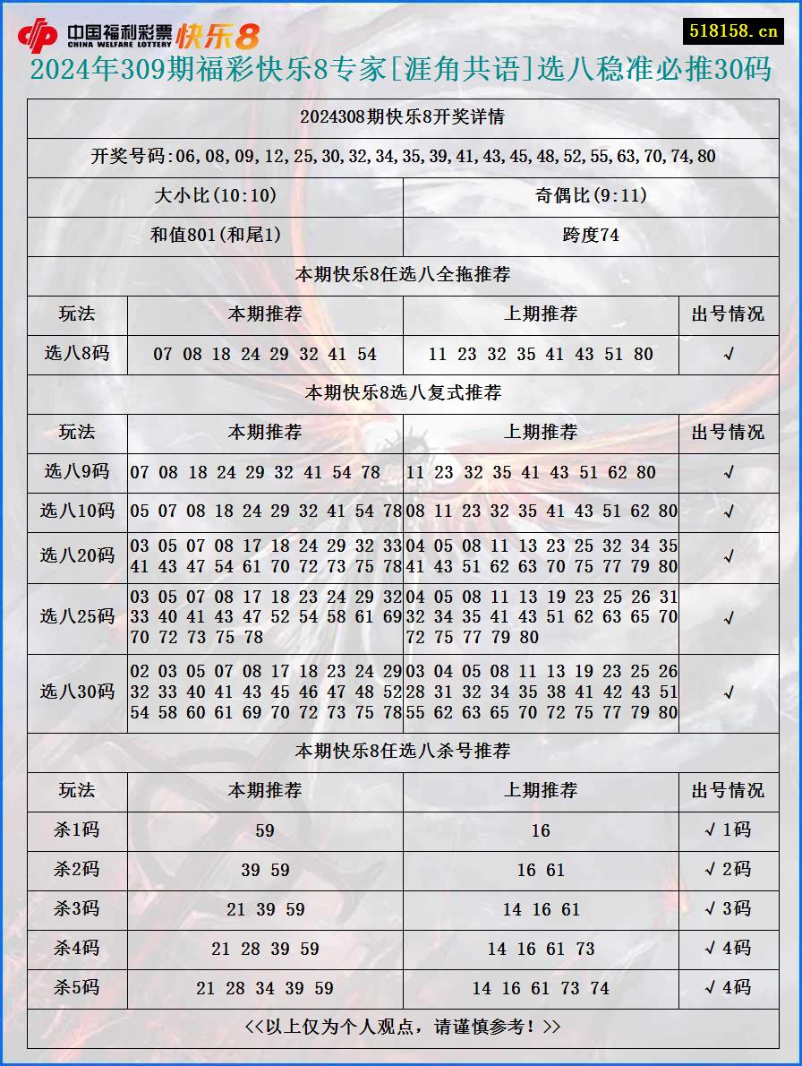 2024年309期福彩快乐8专家[涯角共语]选八稳准必推30码