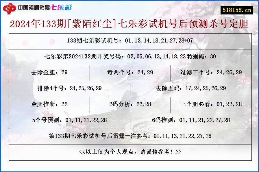 2024年133期[紫陌红尘]七乐彩试机号后预测杀号定胆