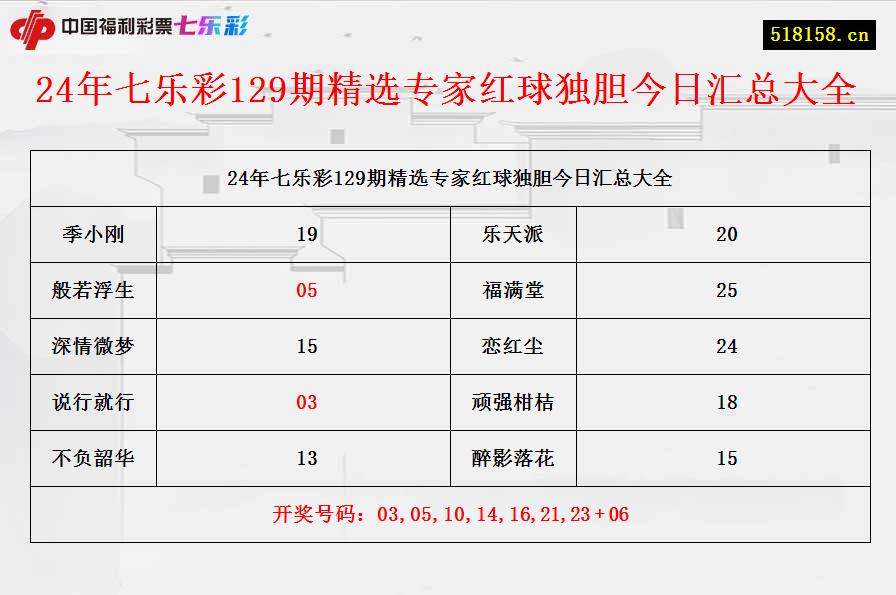 24年七乐彩129期精选专家红球独胆今日汇总大全