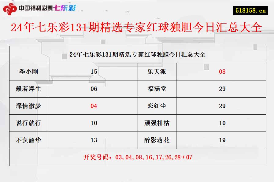 24年七乐彩131期精选专家红球独胆今日汇总大全