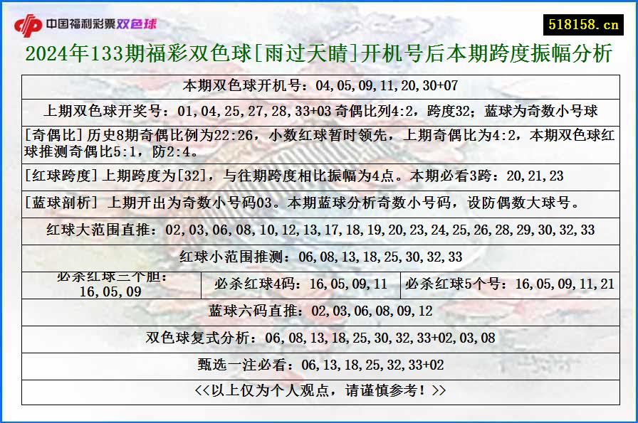 2024年133期福彩双色球[雨过天睛]开机号后本期跨度振幅分析