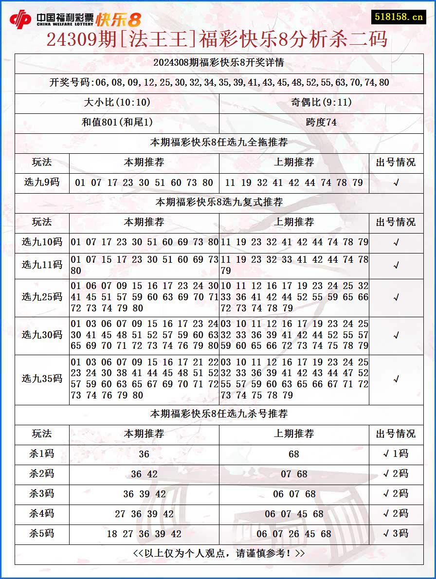 24309期[法王王]福彩快乐8分析杀二码