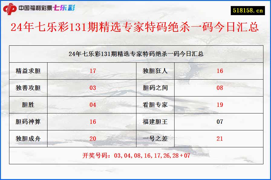 24年七乐彩131期精选专家特码绝杀一码今日汇总