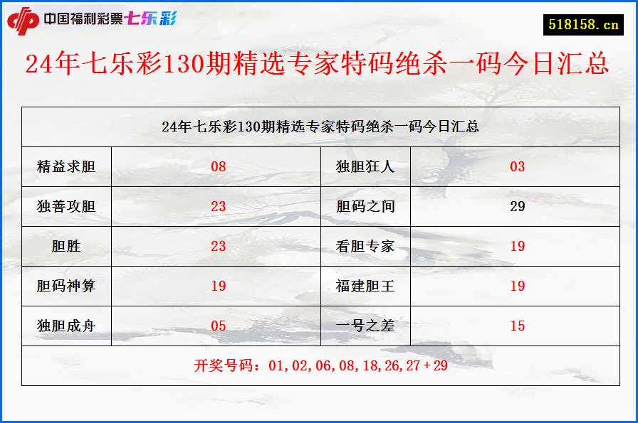 24年七乐彩130期精选专家特码绝杀一码今日汇总