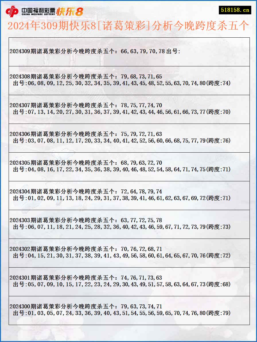 2024年309期快乐8[诸葛策彩]分析今晚跨度杀五个