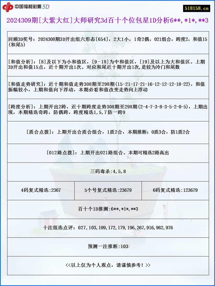 2024309期[大紫大红]大师研究3d百十个位包星1D分析6**,*1*,**3