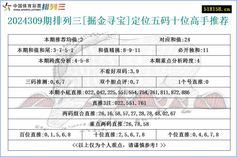 2024309期排列三[掘金寻宝]定位五码十位高手推荐