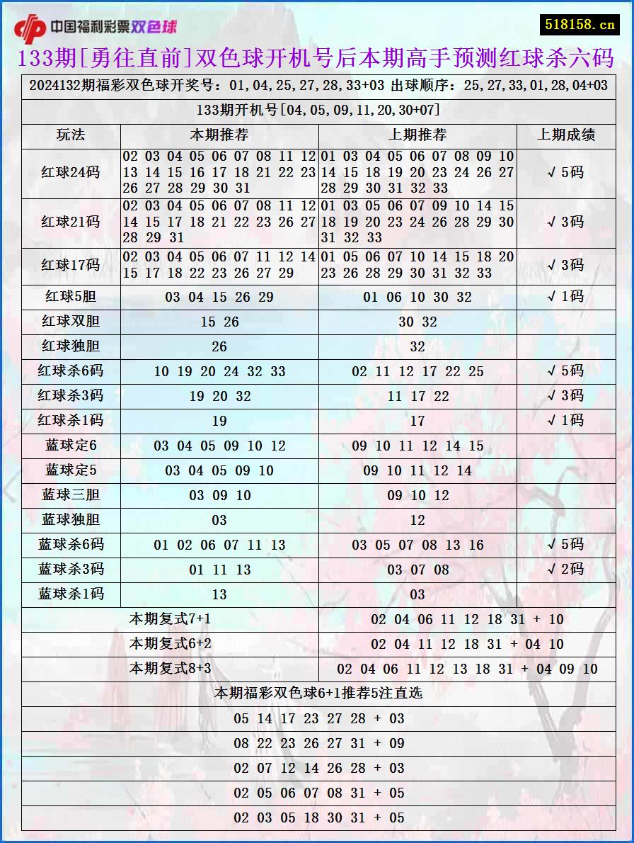 133期[勇往直前]双色球开机号后本期高手预测红球杀六码