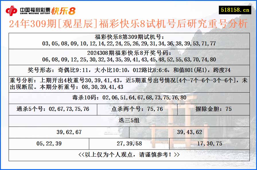 24年309期[观星辰]福彩快乐8试机号后研究重号分析