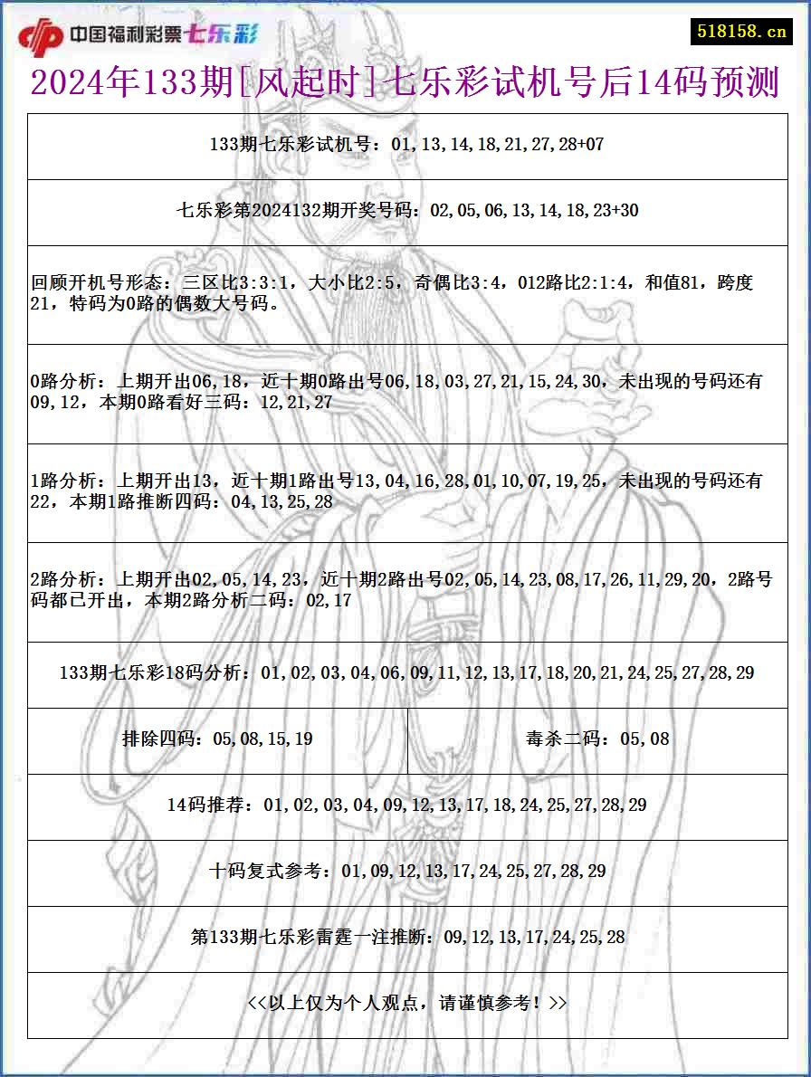 2024年133期[风起时]七乐彩试机号后14码预测