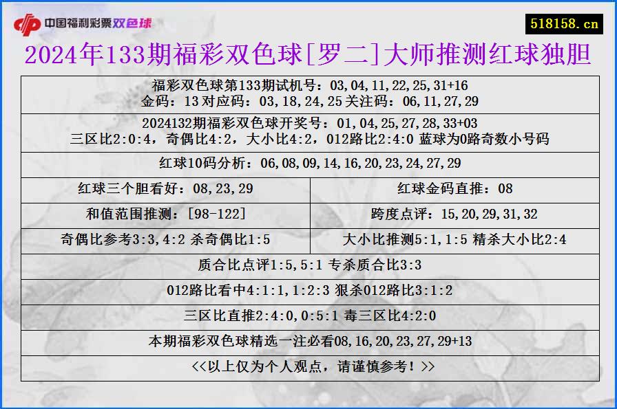 2024年133期福彩双色球[罗二]大师推测红球独胆