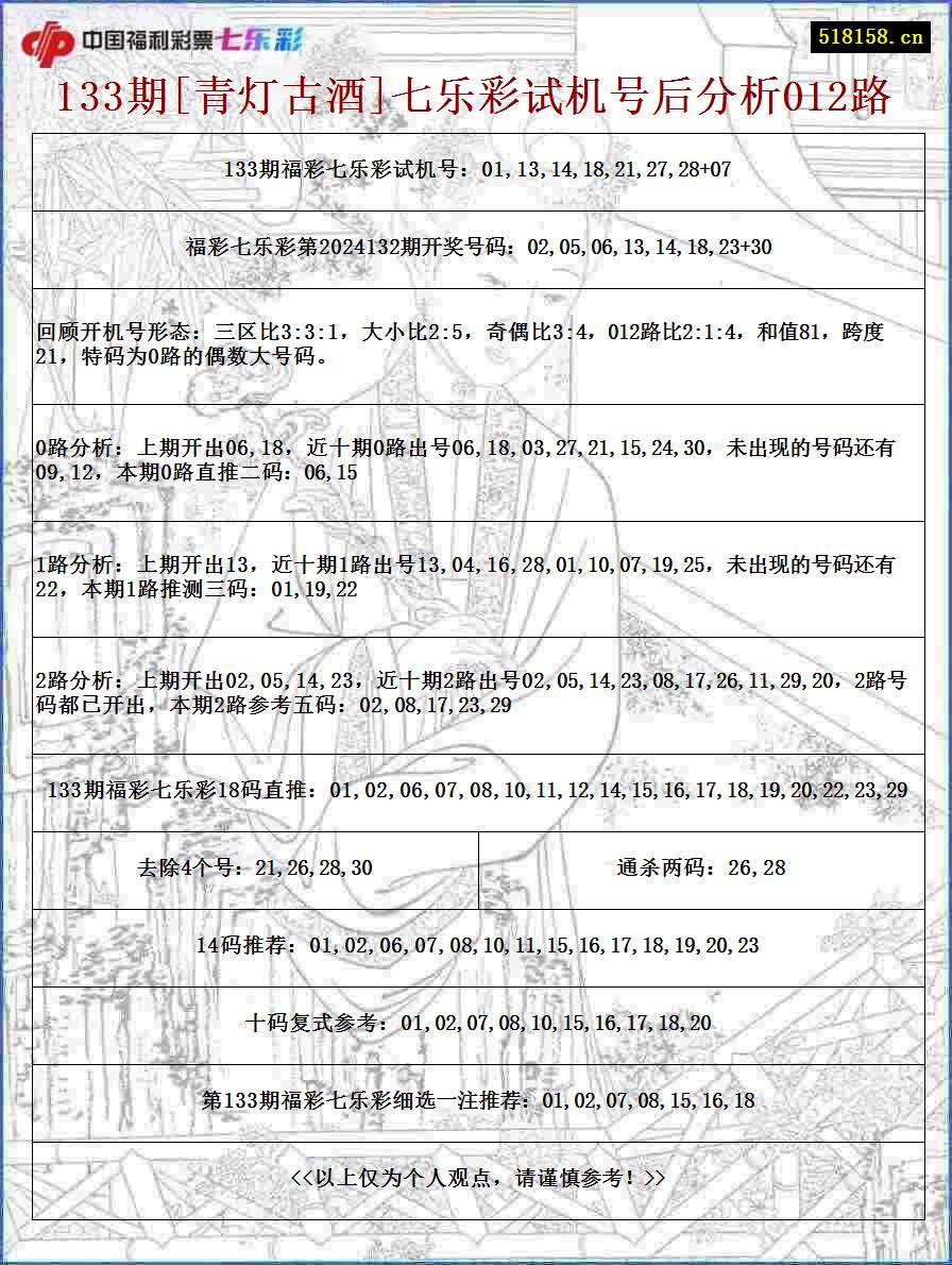 133期[青灯古酒]七乐彩试机号后分析012路