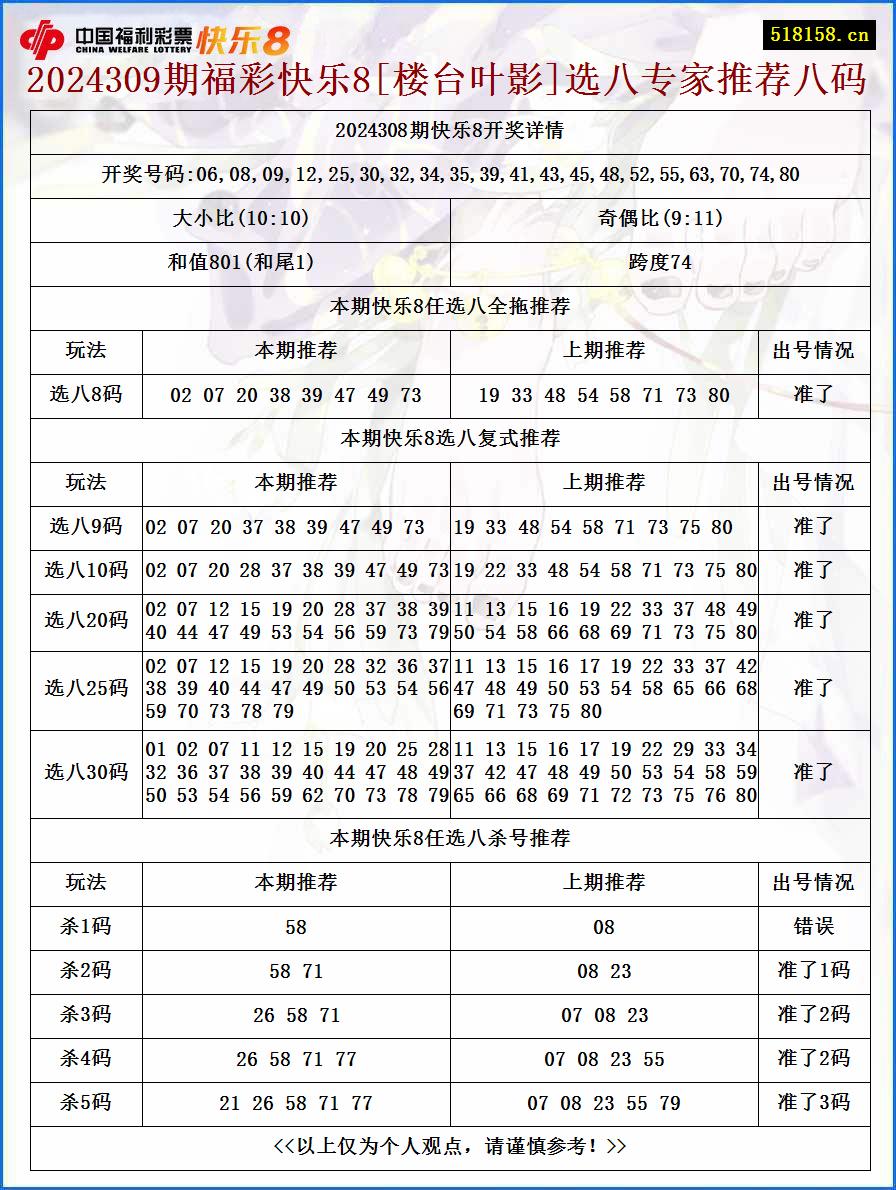 2024309期福彩快乐8[楼台叶影]选八专家推荐八码