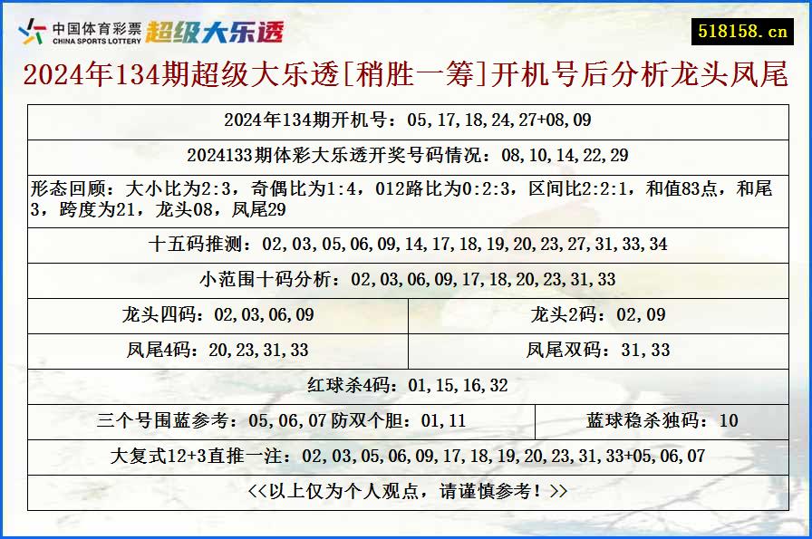 2024年134期超级大乐透[稍胜一筹]开机号后分析龙头凤尾