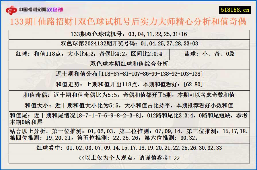 133期[仙路招财]双色球试机号后实力大师精心分析和值奇偶