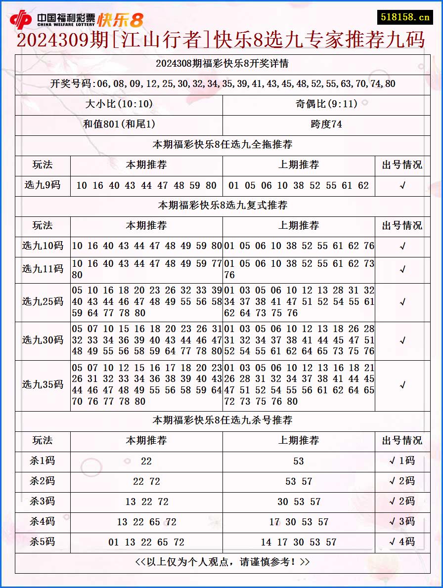 2024309期[江山行者]快乐8选九专家推荐九码