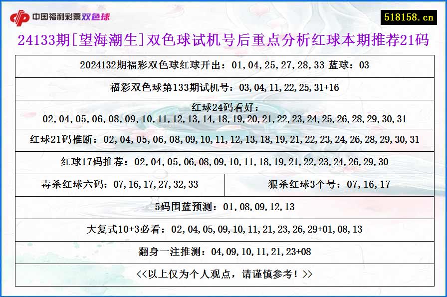 24133期[望海潮生]双色球试机号后重点分析红球本期推荐21码