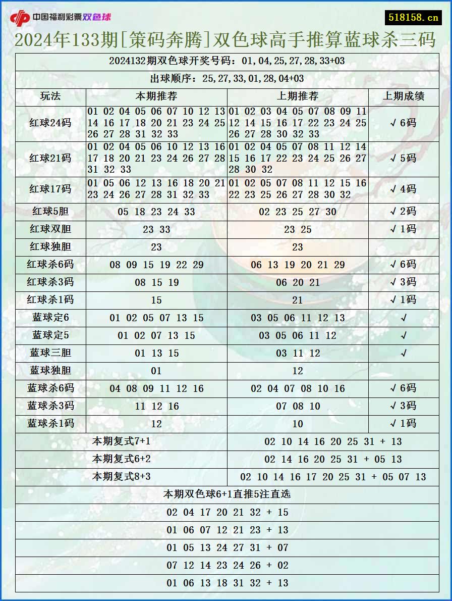 2024年133期[策码奔腾]双色球高手推算蓝球杀三码