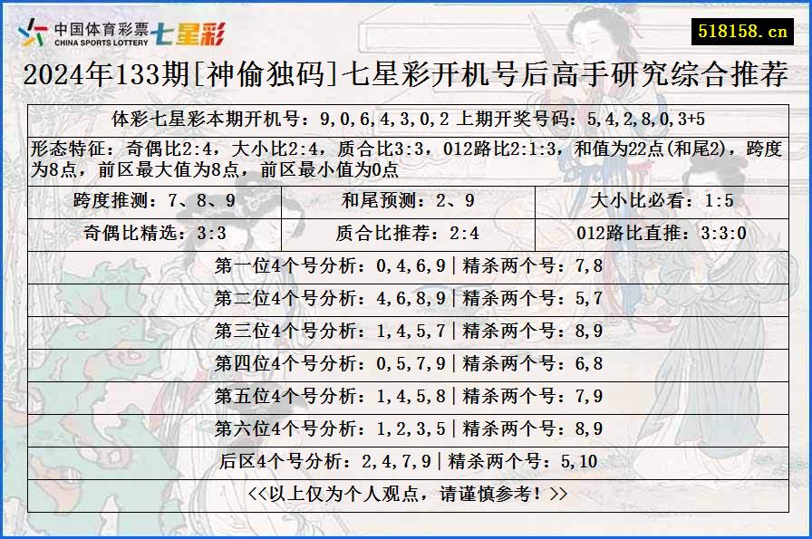 2024年133期[神偷独码]七星彩开机号后高手研究综合推荐