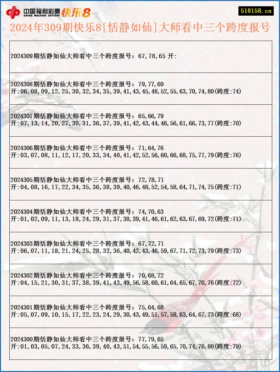 2024年309期快乐8[恬静如仙]大师看中三个跨度报号