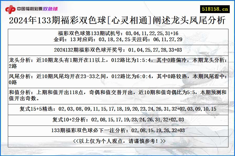 2024年133期福彩双色球[心灵相通]阐述龙头凤尾分析