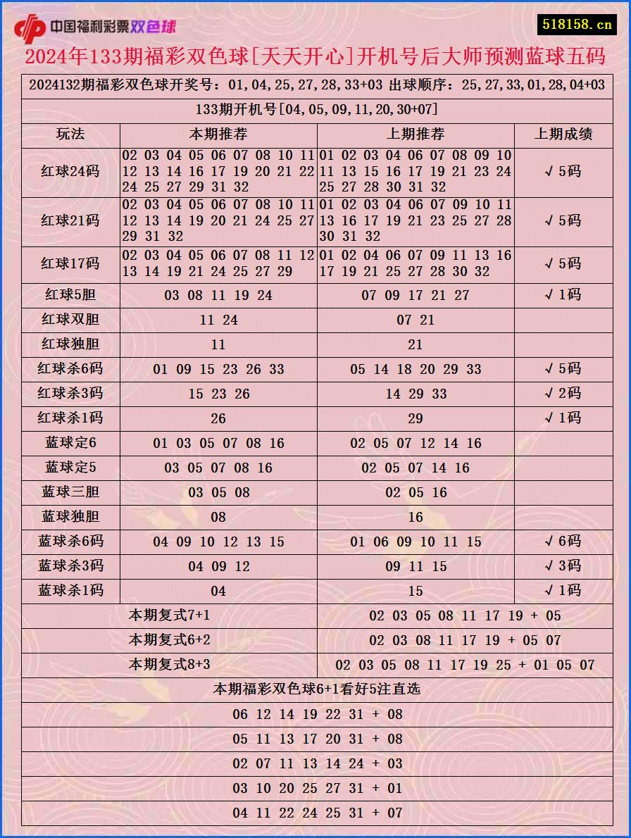 2024年133期福彩双色球[天天开心]开机号后大师预测蓝球五码