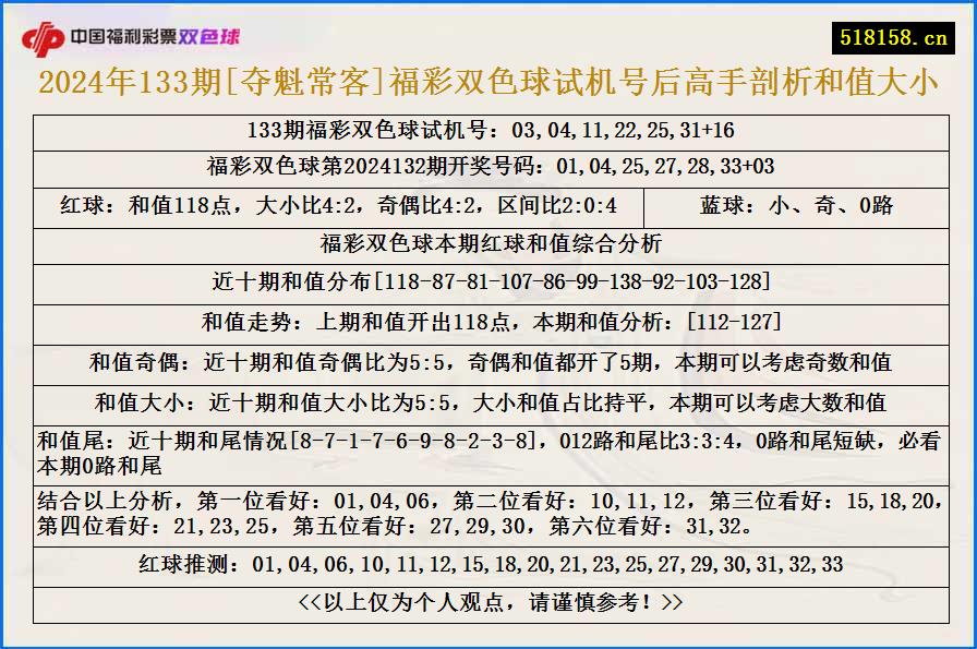 2024年133期[夺魁常客]福彩双色球试机号后高手剖析和值大小