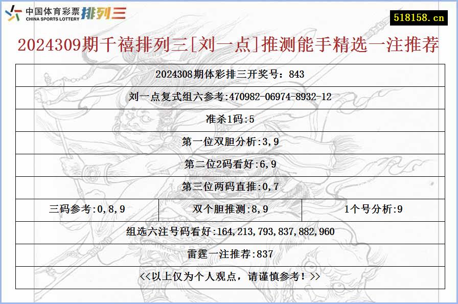 2024309期千禧排列三[刘一点]推测能手精选一注推荐