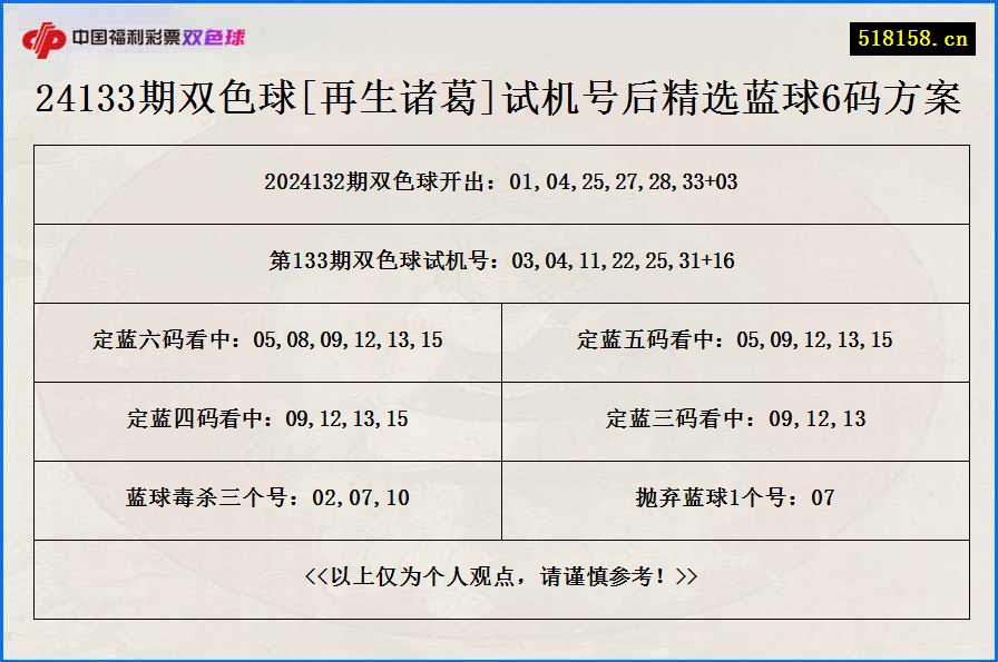 24133期双色球[再生诸葛]试机号后精选蓝球6码方案