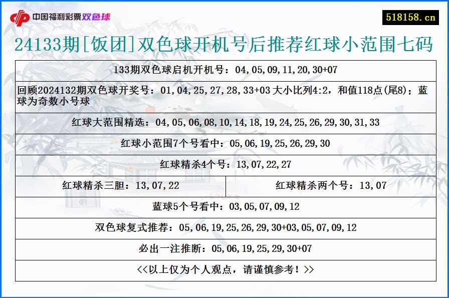 24133期[饭团]双色球开机号后推荐红球小范围七码