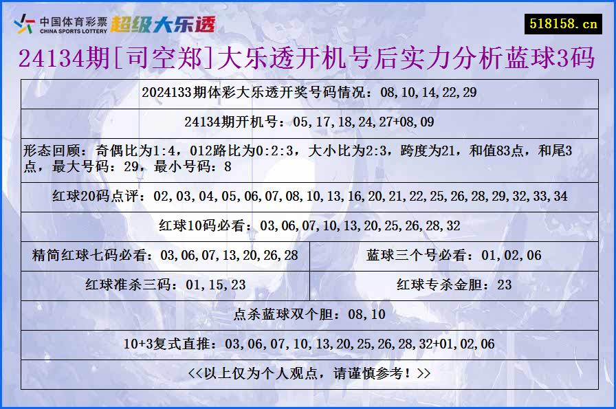 24134期[司空郑]大乐透开机号后实力分析蓝球3码