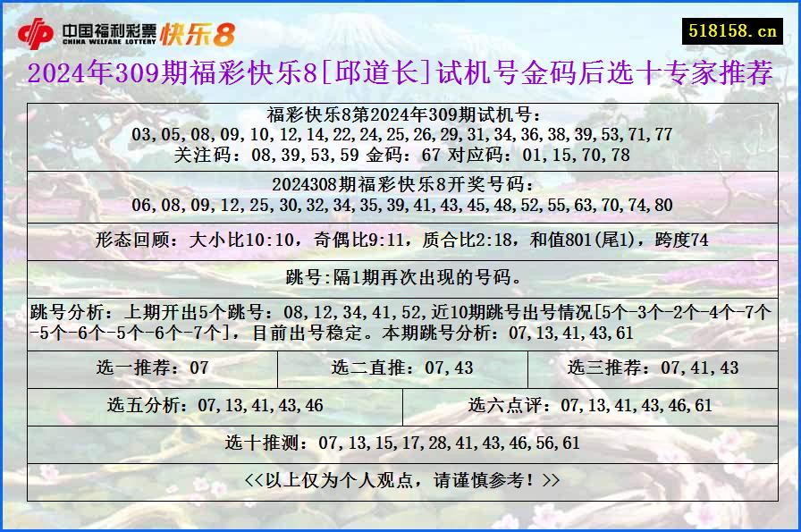 2024年309期福彩快乐8[邱道长]试机号金码后选十专家推荐