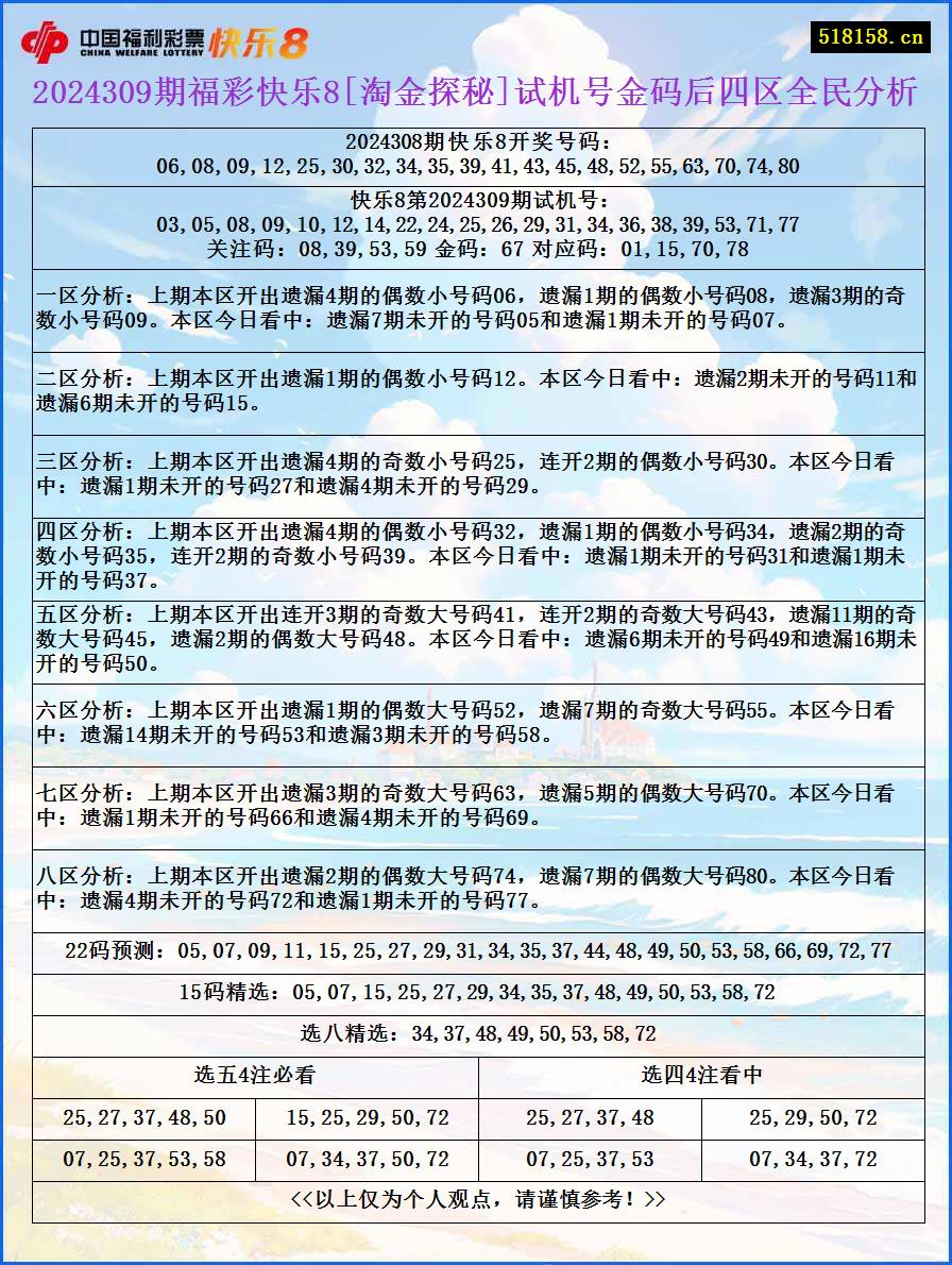 2024309期福彩快乐8[淘金探秘]试机号金码后四区全民分析