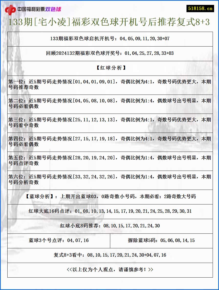 133期[宅小凌]福彩双色球开机号后推荐复式8+3