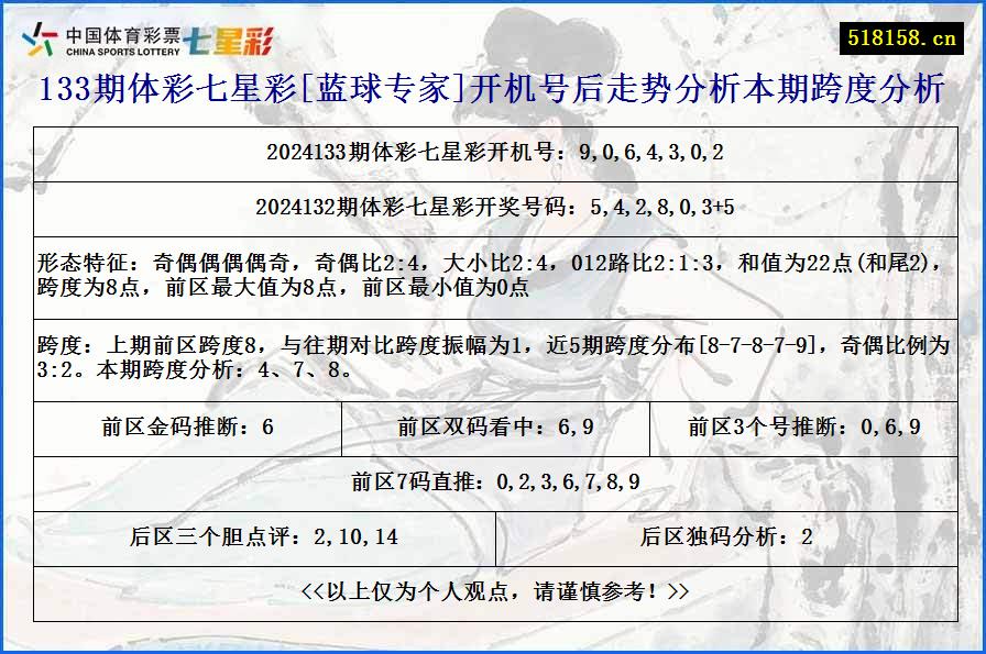 133期体彩七星彩[蓝球专家]开机号后走势分析本期跨度分析