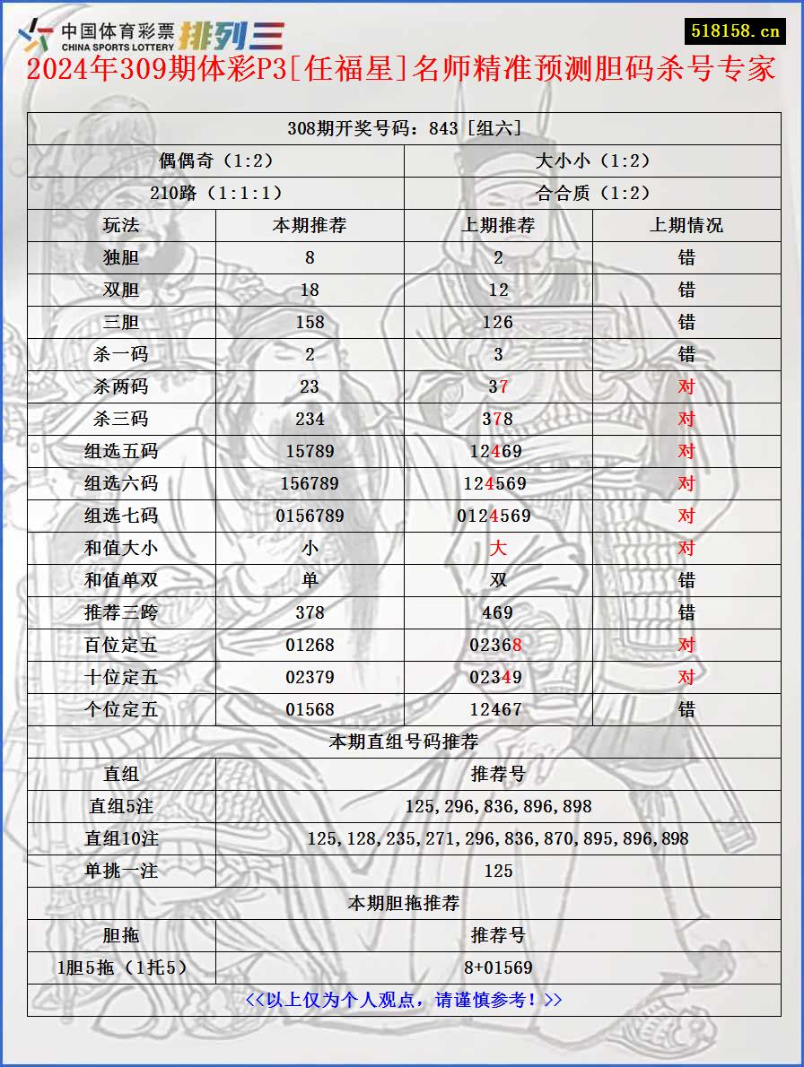 2024年309期体彩P3[任福星]名师精准预测胆码杀号专家