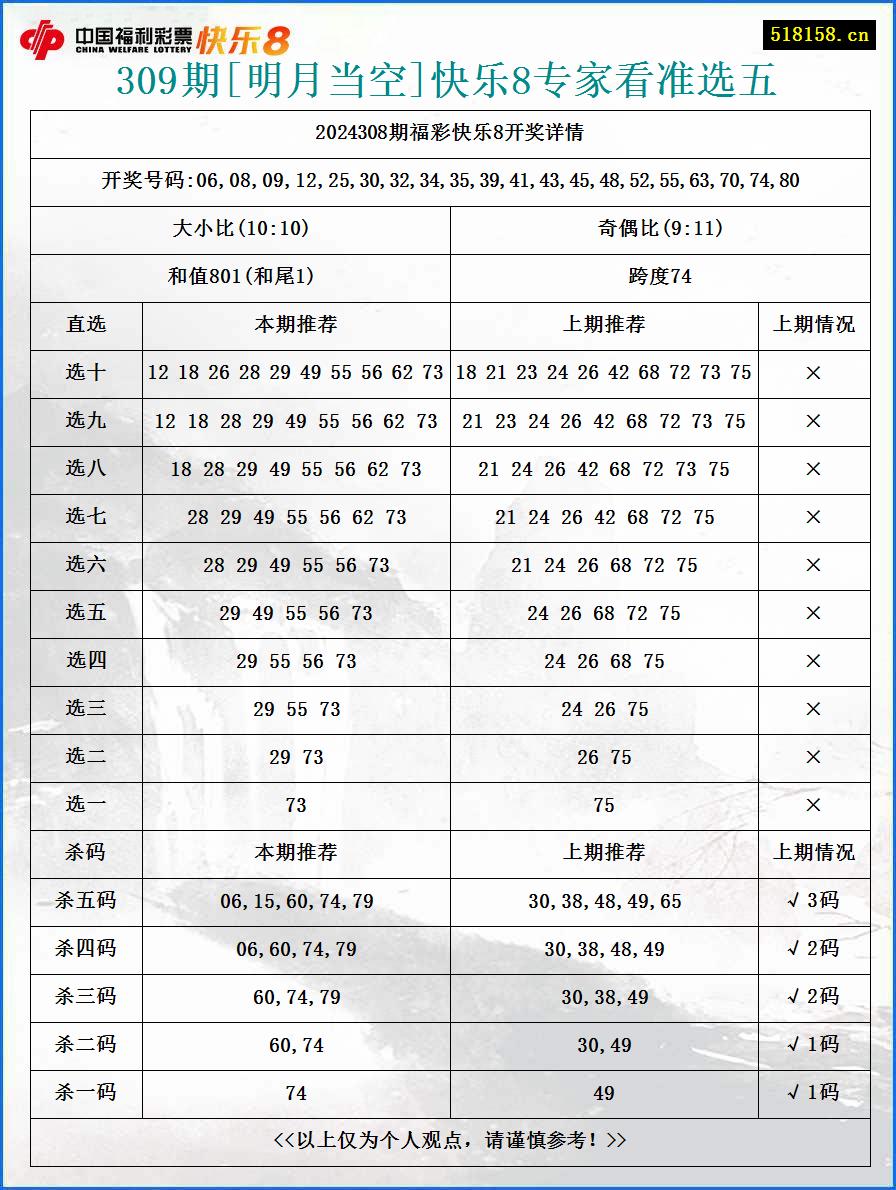 309期[明月当空]快乐8专家看准选五