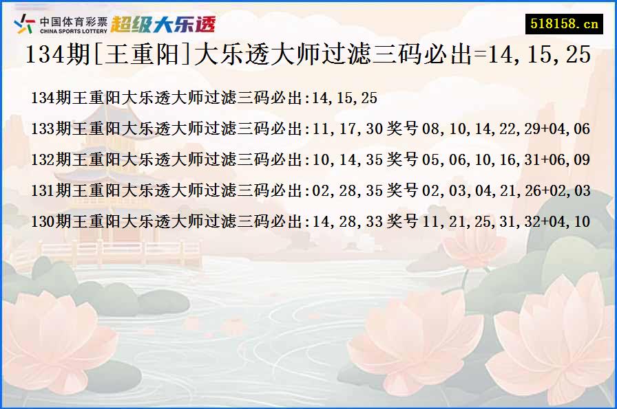 134期[王重阳]大乐透大师过滤三码必出=14,15,25